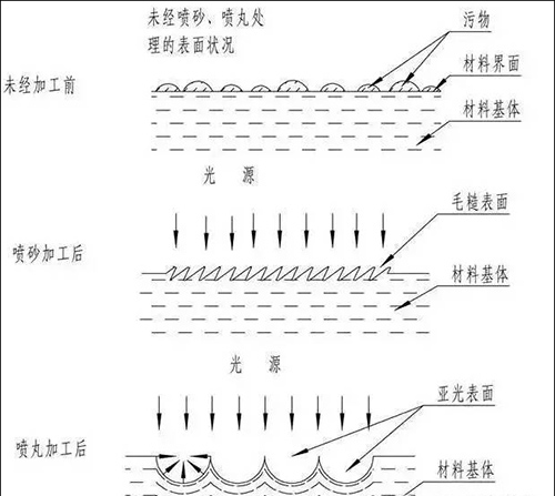 噴丸、噴砂、拋丸的區(qū)別圖